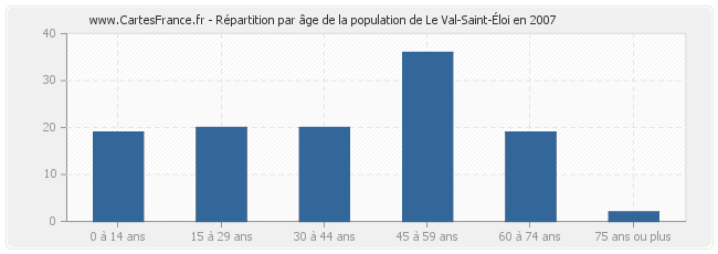 Répartition par âge de la population de Le Val-Saint-Éloi en 2007